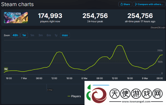 双影奇境Steam在线峰值破25万!仅发售三天左右