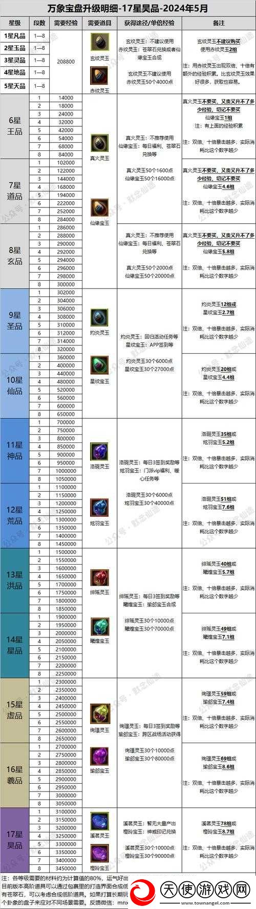梦幻诛仙手游圣巫装备如何选择