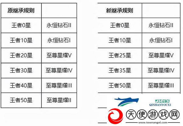 王者荣耀赛季s26段位继承表