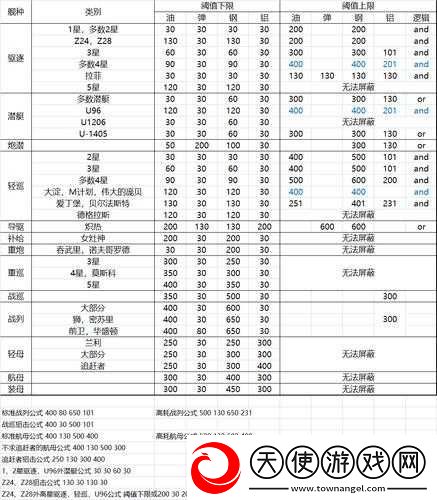 战舰少女建造公式全览有多重要