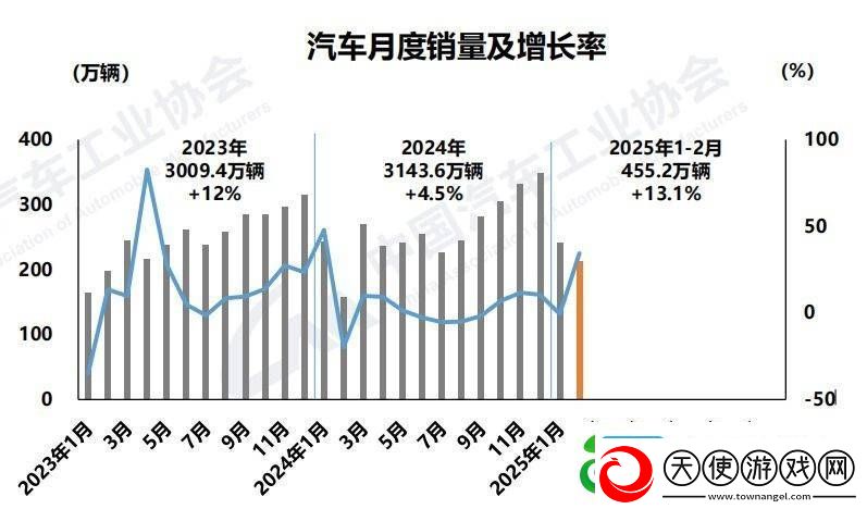 2月汽车产销稳步增长超三成