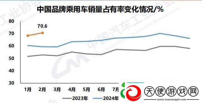 2月汽车产销稳步增长超三成