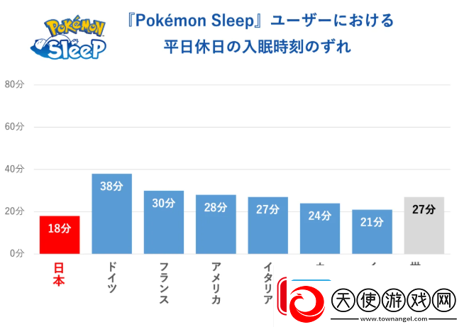 宝可梦Sleep世界睡眠日玩家调查