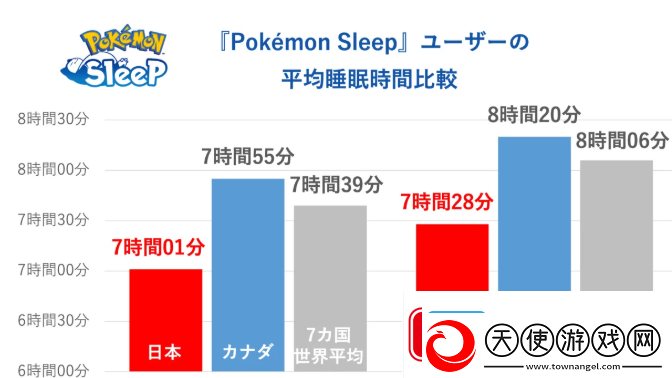 宝可梦Sleep世界睡眠日玩家调查