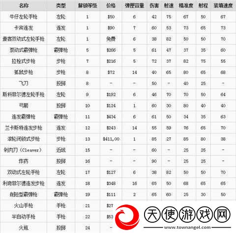 荒野大镖客2如何解锁全武器