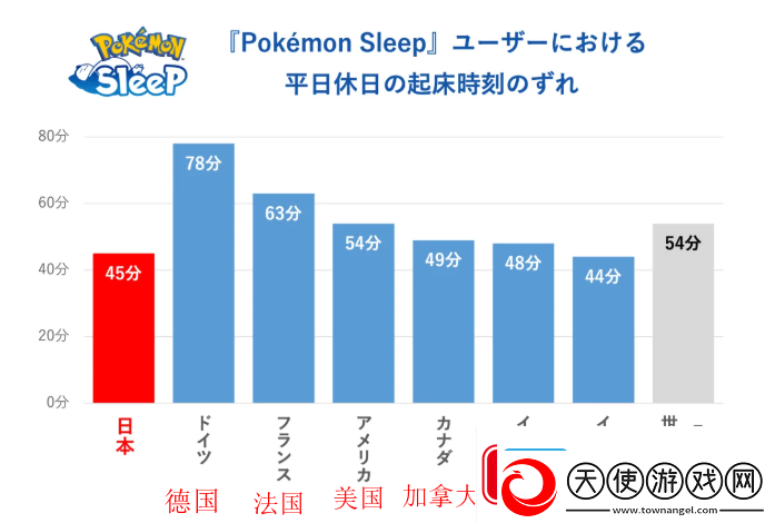 宝可梦Sleep世界睡眠日玩家调查