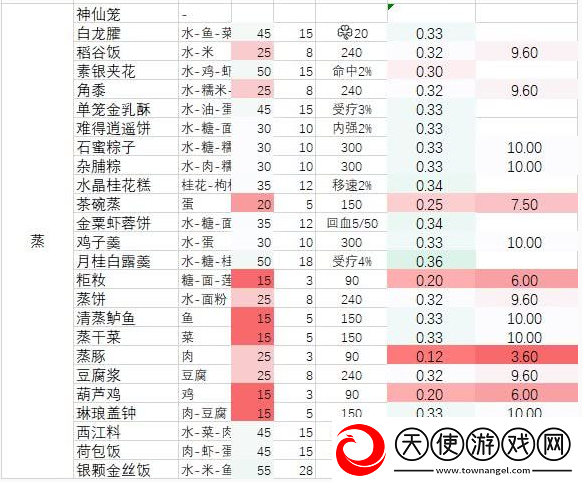 剑3指尖江湖中如何进食