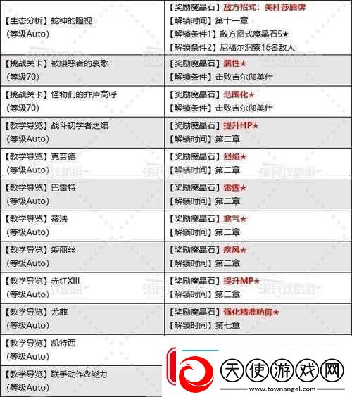 最终幻想7重制版敌方招式怎么获得