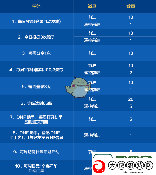 DNF手游环游天界列车活动