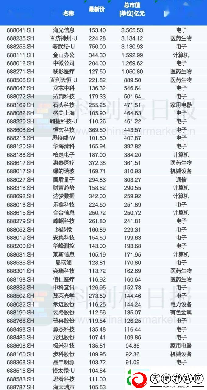 增至44只!这些公司齐聚科创板百元股阵营
