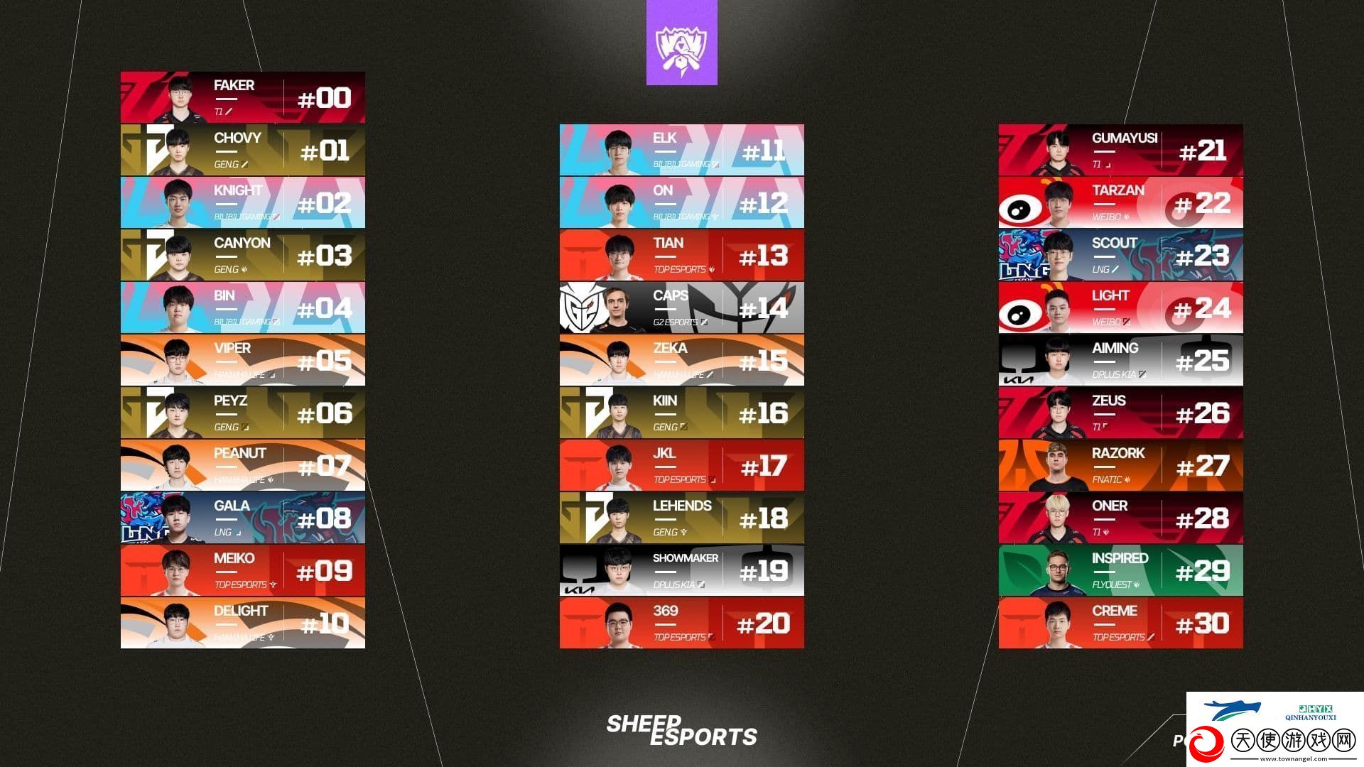 外媒就当初世界赛Top30选手没有Faker致歉
