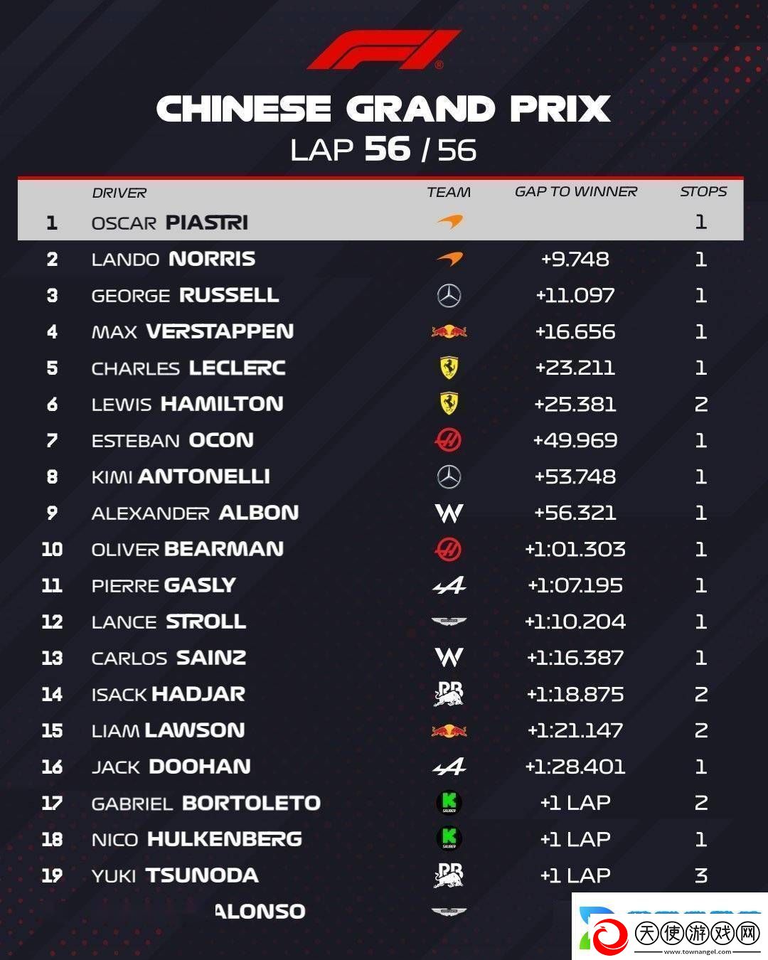 法拉利F1中国站成绩遭取消