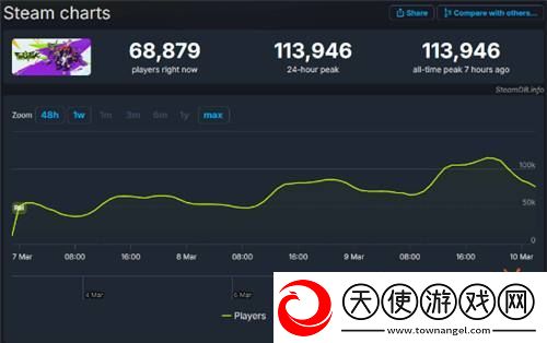 网易战术FPS界外狂潮在线峰值破11万！多半好评