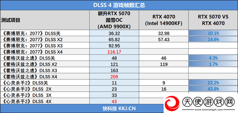 耕升RTX5070踏雪OC评测