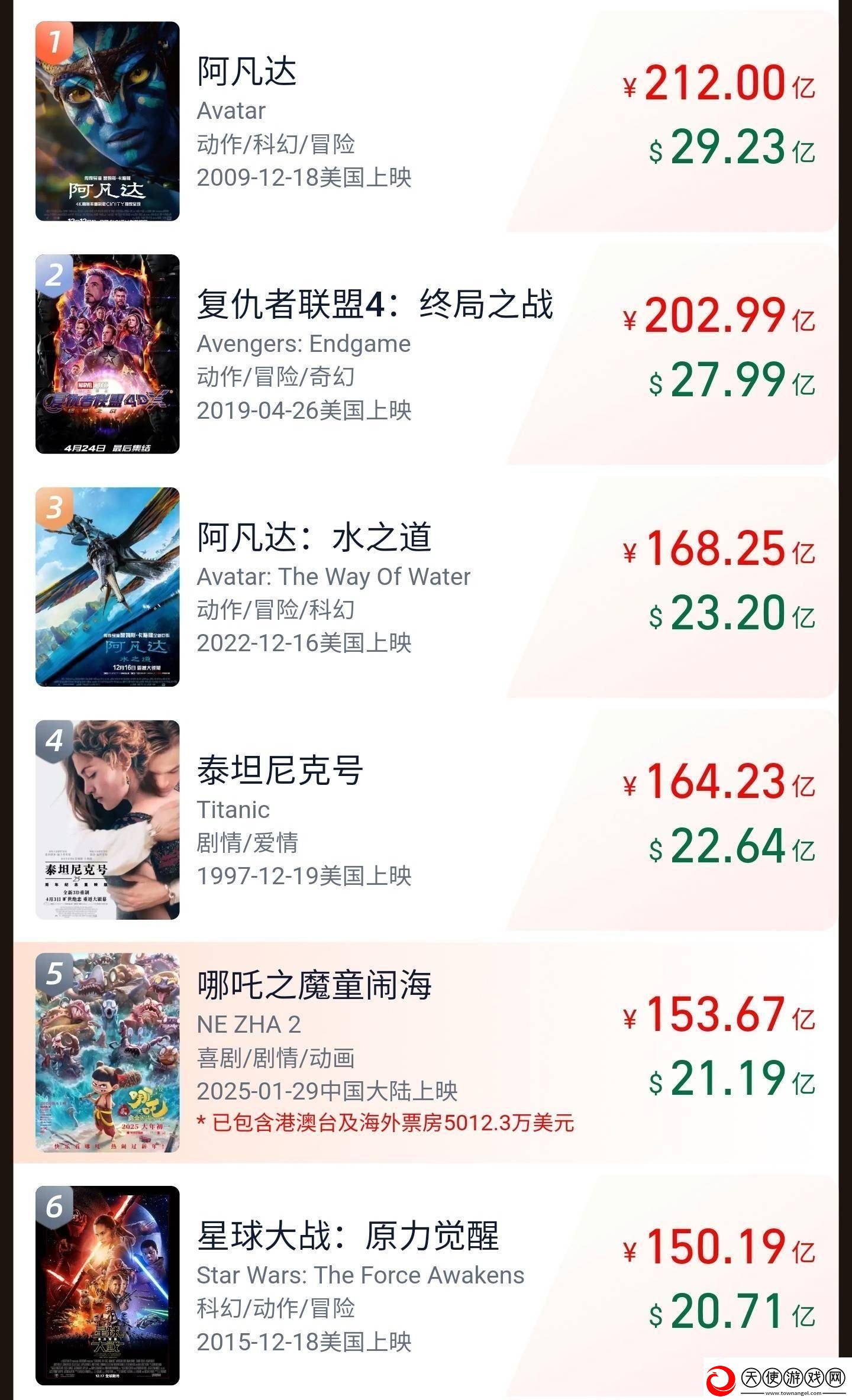 哪吒之魔童闹海内地票房破150亿