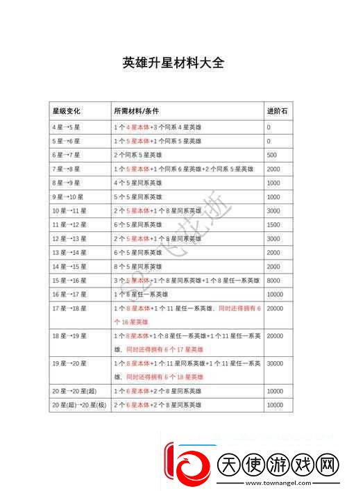 千秋辞升星狗粮材料计算绝绝子！萌新必存的省钱攻略