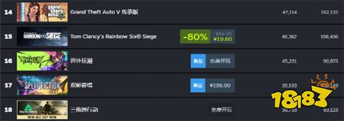 网易界外狂潮进Steam热玩前20名