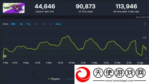 网易界外狂潮进Steam热玩前20名