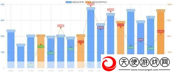 腾讯Q3游戏收入飙升