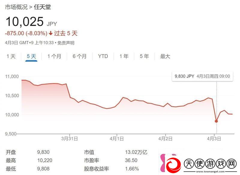 任天堂股价下跌3%或出于Switch2定价影响