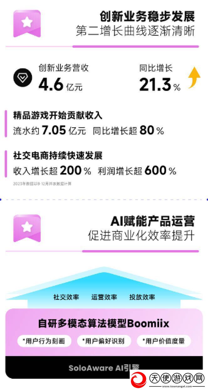 赤子城科技2024年度业绩大爆发