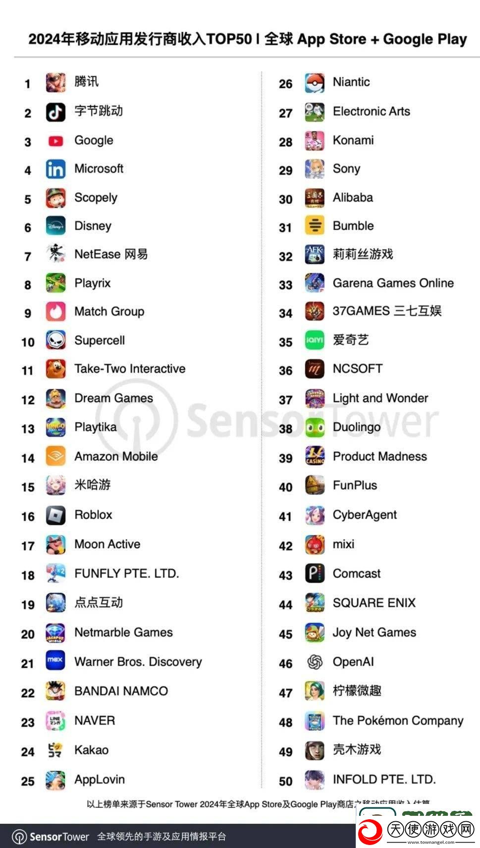 2024全球移动发行商收入TOP50出炉